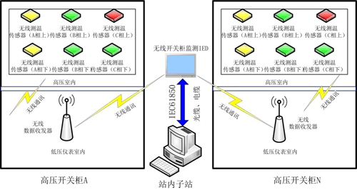 iDTS2020W開關(guān)柜無線測溫在線監(jiān)測系統(tǒng)